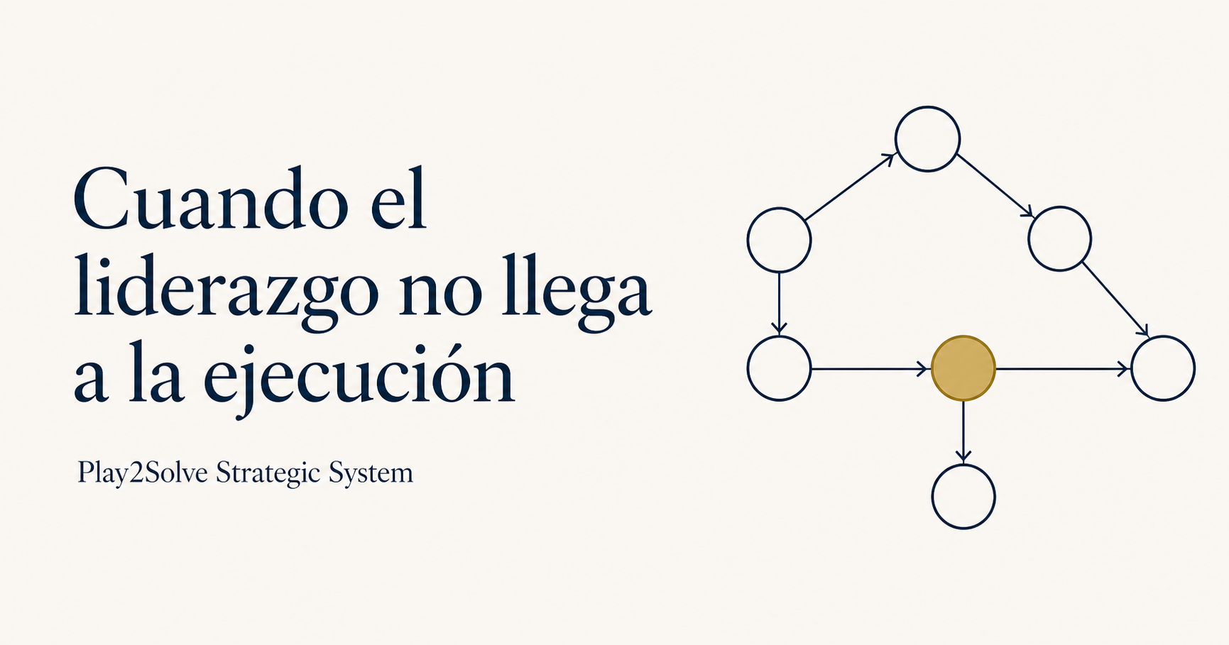 Cuando el liderazgo no llega a la ejecución: modelo causal Play2Solve con un criterio crítico señalado en dorado.